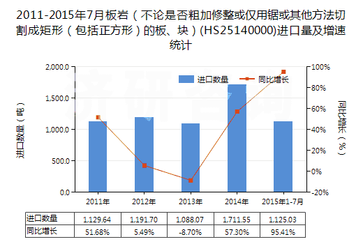 2011-2015年7月板巖（不論是否粗加修整或僅用鋸或其他方法切割成矩形（包括正方形）的板、塊）(HS25140000)進(jìn)口量及增速統(tǒng)計